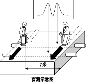盲測示意圖.png 地下管線探測儀